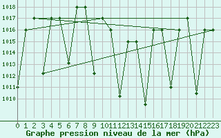 Courbe de la pression atmosphrique pour Amman Airport
