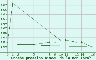 Courbe de la pression atmosphrique pour Oran/Tafaraoui