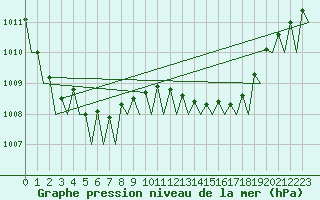 Courbe de la pression atmosphrique pour Frankfort (All)