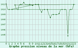 Courbe de la pression atmosphrique pour Skopje-Petrovec