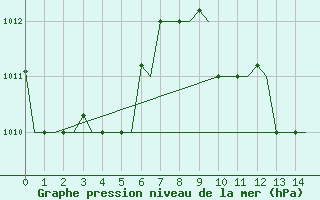 Courbe de la pression atmosphrique pour Agadir Al Massira