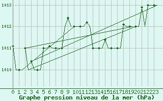 Courbe de la pression atmosphrique pour Gnes (It)