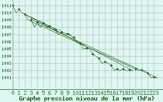 Courbe de la pression atmosphrique pour Schaffen (Be)