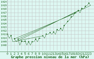 Courbe de la pression atmosphrique pour Schaffen (Be)