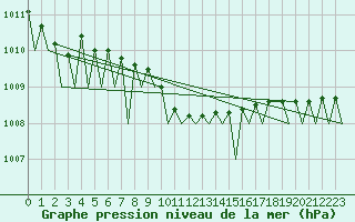 Courbe de la pression atmosphrique pour Namest Nad Oslavou