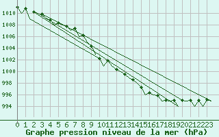 Courbe de la pression atmosphrique pour Kemi