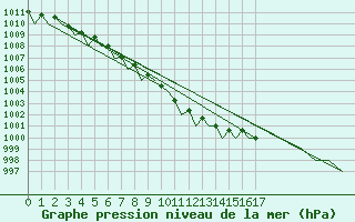 Courbe de la pression atmosphrique pour Laage