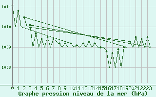 Courbe de la pression atmosphrique pour Haugesund / Karmoy