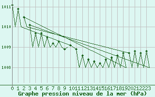 Courbe de la pression atmosphrique pour Ornskoldsvik Airport