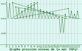 Courbe de la pression atmosphrique pour Luxembourg (Lux)