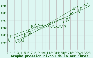 Courbe de la pression atmosphrique pour Firenze / Peretola