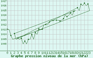 Courbe de la pression atmosphrique pour Pamplona (Esp)