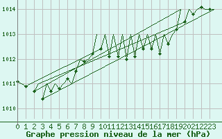 Courbe de la pression atmosphrique pour Stuttgart-Echterdingen