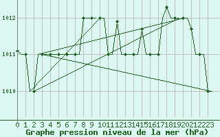 Courbe de la pression atmosphrique pour Karpathos Airport