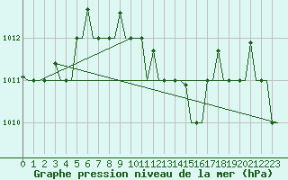 Courbe de la pression atmosphrique pour Paphos Airport