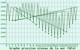 Courbe de la pression atmosphrique pour Madrid / Barajas (Esp)