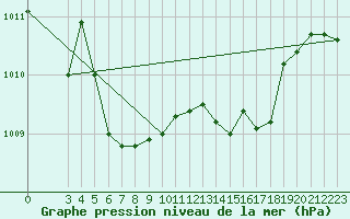 Courbe de la pression atmosphrique pour Capri