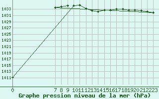 Courbe de la pression atmosphrique pour Humain (Be)