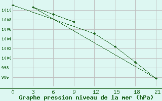 Courbe de la pression atmosphrique pour Klin