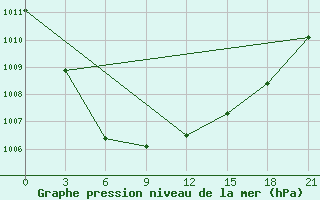 Courbe de la pression atmosphrique pour Apatitovaya