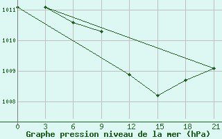 Courbe de la pression atmosphrique pour Dubasari