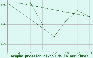 Courbe de la pression atmosphrique pour Mohyliv-Podil