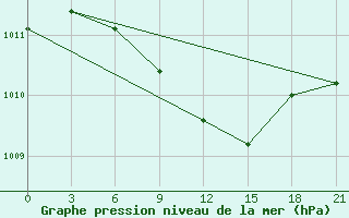 Courbe de la pression atmosphrique pour Dosang