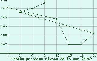 Courbe de la pression atmosphrique pour Adrar