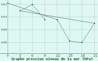 Courbe de la pression atmosphrique pour Kebili