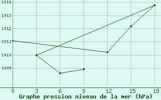 Courbe de la pression atmosphrique pour Kovda