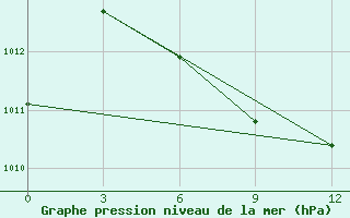 Courbe de la pression atmosphrique pour Pyandj