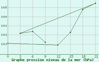 Courbe de la pression atmosphrique pour Akinci