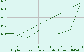 Courbe de la pression atmosphrique pour Benwlid