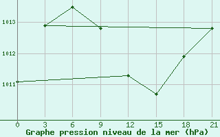 Courbe de la pression atmosphrique pour Zhytomyr