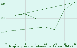 Courbe de la pression atmosphrique pour Chapaevo