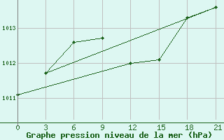 Courbe de la pression atmosphrique pour Izium