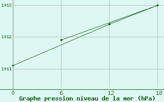 Courbe de la pression atmosphrique pour Valaam Island