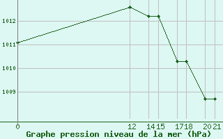 Courbe de la pression atmosphrique pour Progreso, Yuc.