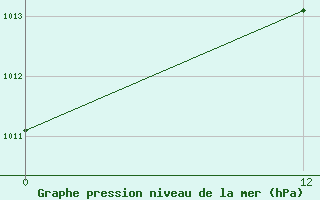 Courbe de la pression atmosphrique pour Lavras