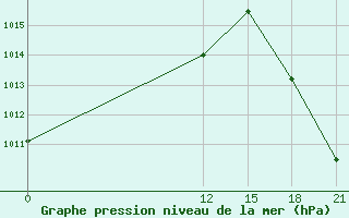 Courbe de la pression atmosphrique pour Pichilingue