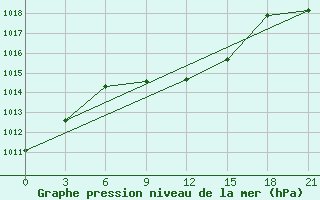 Courbe de la pression atmosphrique pour Zimovniki