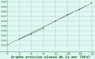 Courbe de la pression atmosphrique pour Sortland