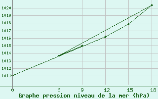 Courbe de la pression atmosphrique pour Kautokeino