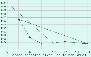 Courbe de la pression atmosphrique pour Ulaan-Baator