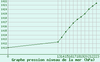 Courbe de la pression atmosphrique pour Grandfresnoy (60)