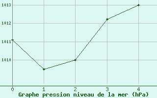 Courbe de la pression atmosphrique pour Loei