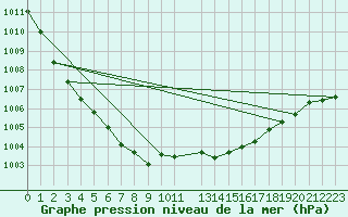 Courbe de la pression atmosphrique pour Arjeplog