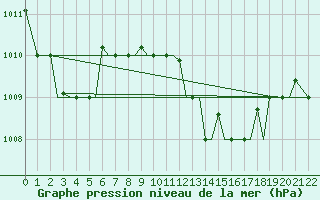 Courbe de la pression atmosphrique pour Chrysoupoli Airport