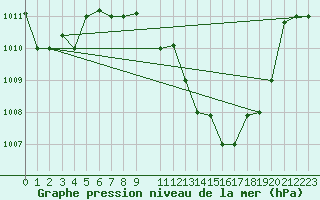 Courbe de la pression atmosphrique pour Gafsa