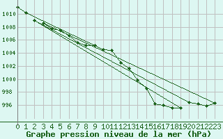 Courbe de la pression atmosphrique pour Calvi (2B)